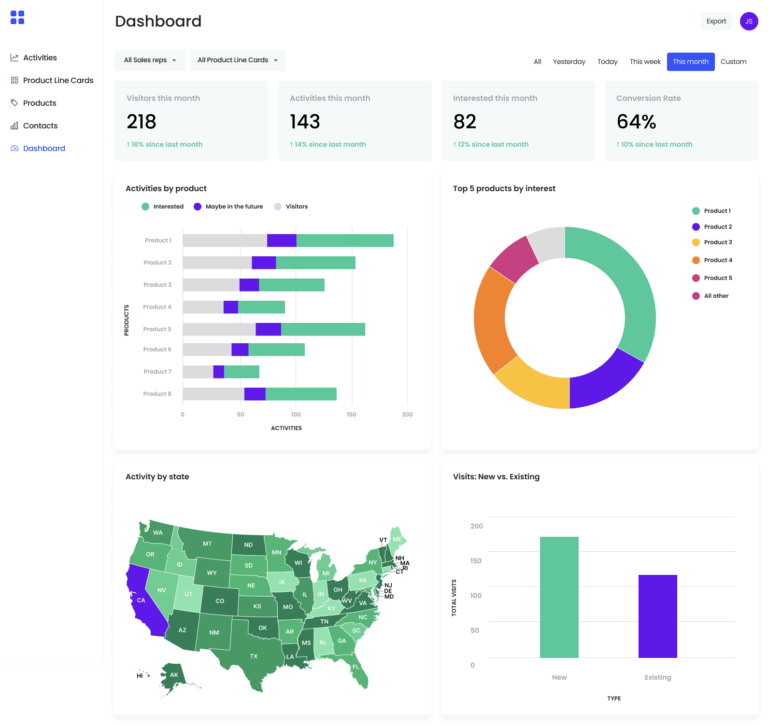 Metrics on line card users