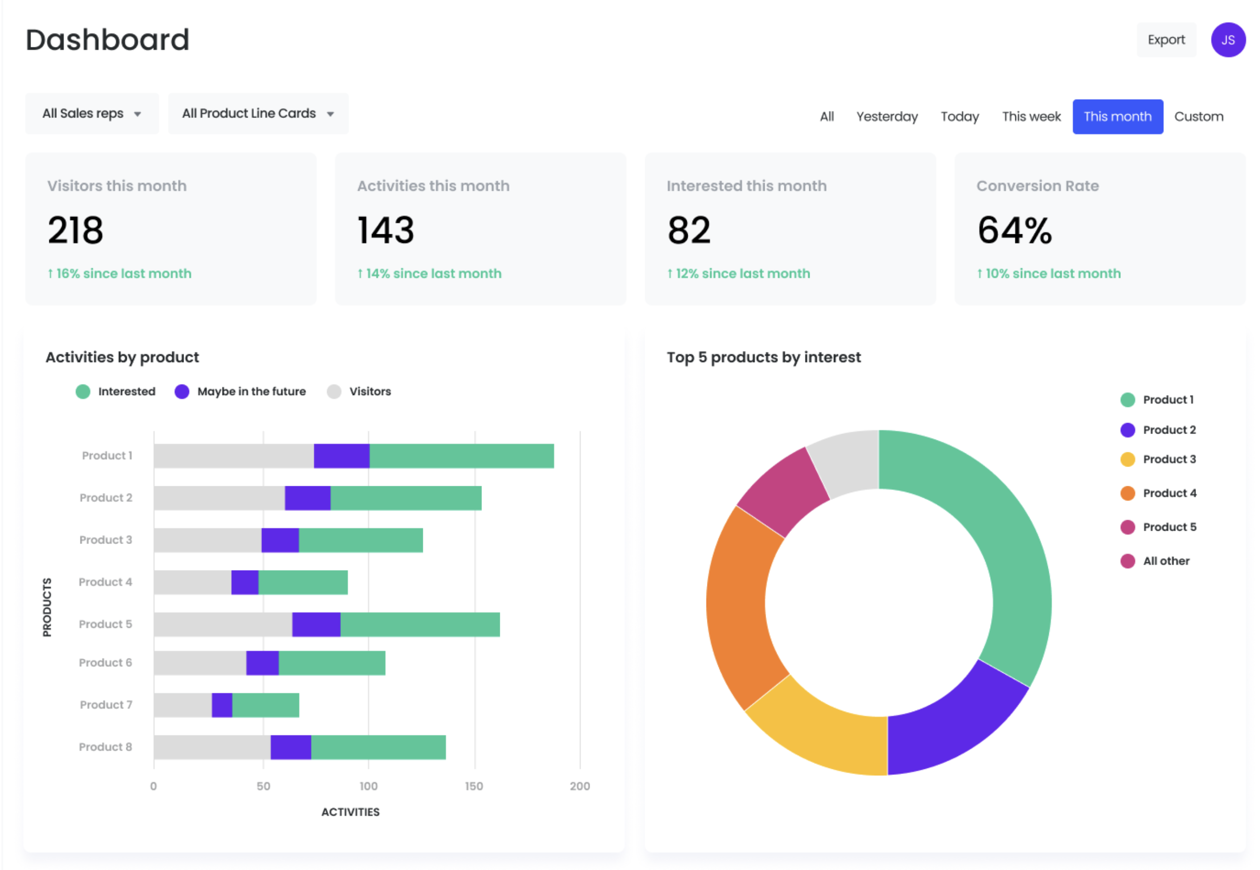 Analytics for sales calls